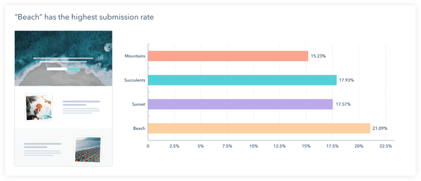 Adaptive testing through HubSpot to boost your marketing