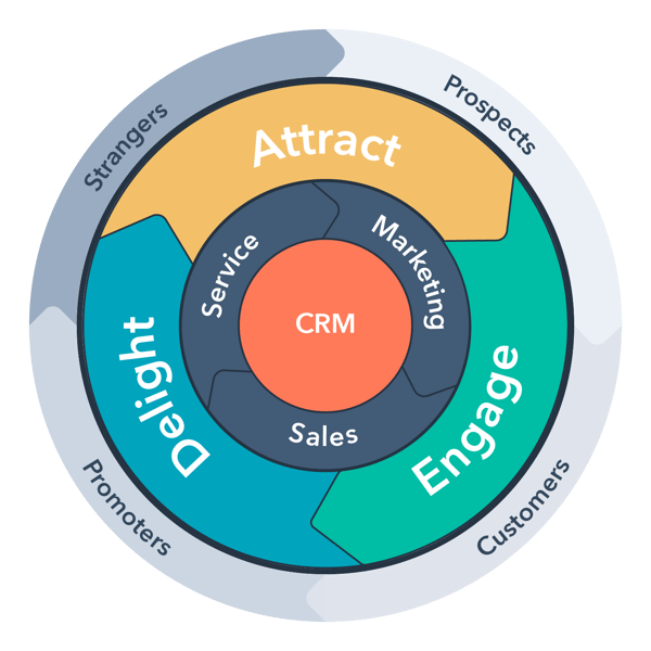 marketing flywheel