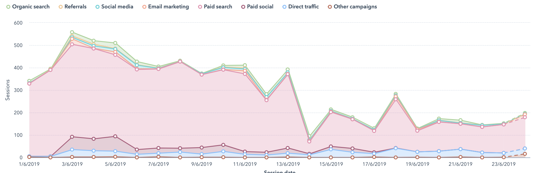 Reporting & analytics