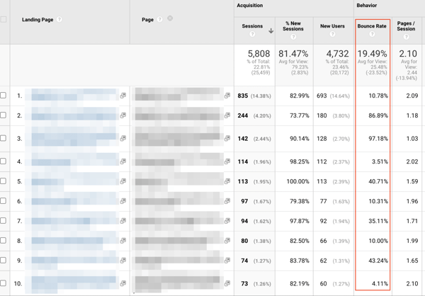 Content marketing KPIs