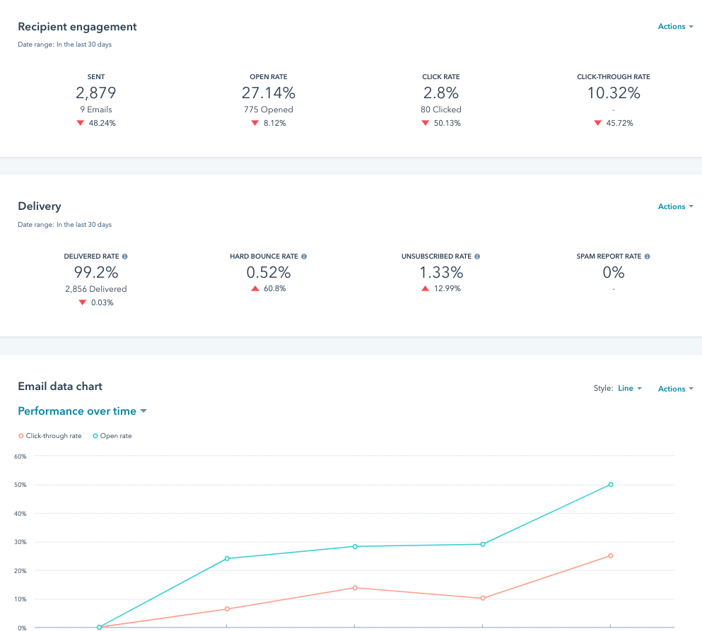 HubSpot marketing statistics and email marketing reports