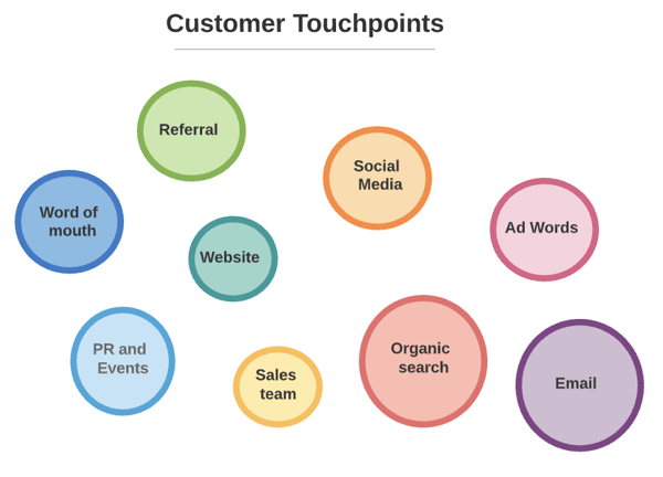 customer journey map