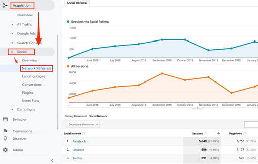 Content marketing ROI