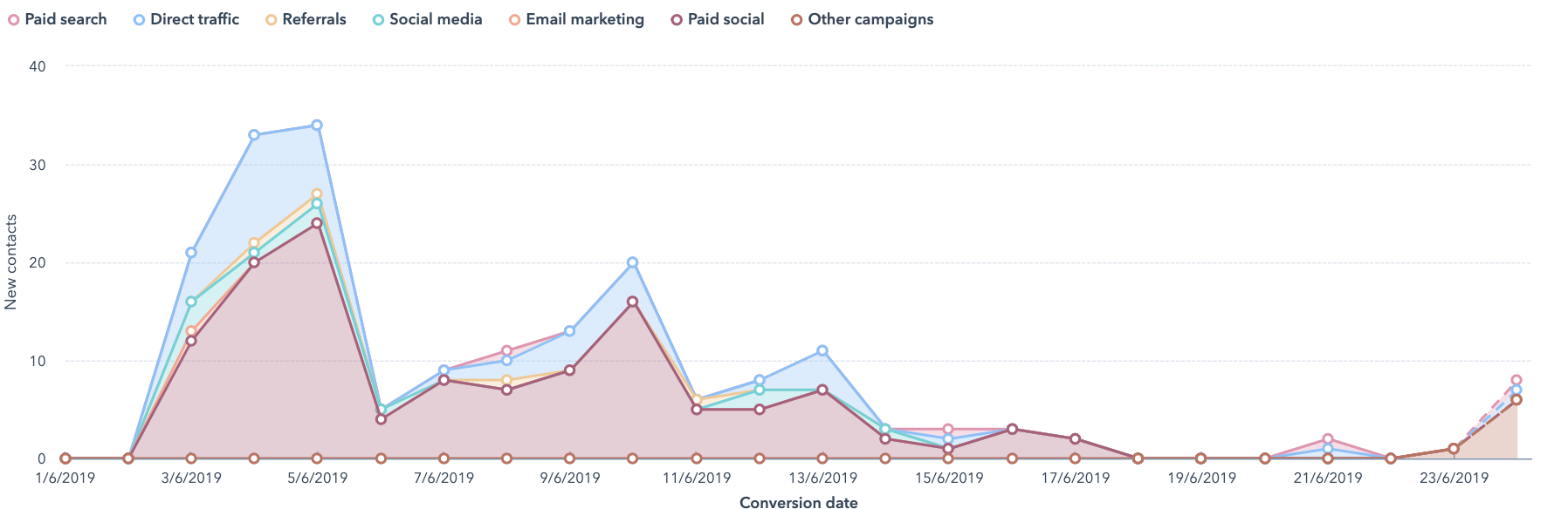 Reporting & analytics