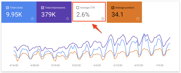 Content marketing KPIs