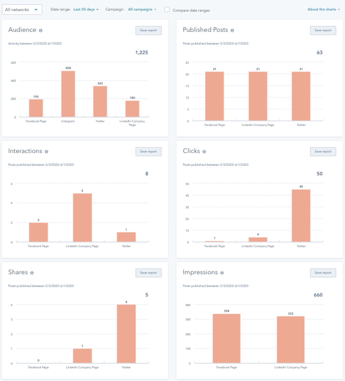 50 HubSpot marketing statistics your CEO needs to know