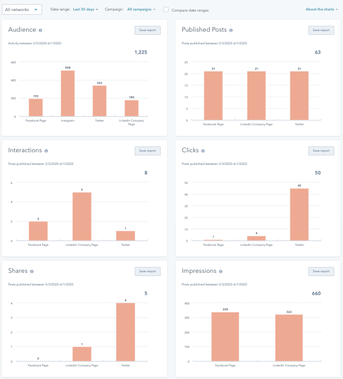 HubSpot marketing statistics and the social media reporting features