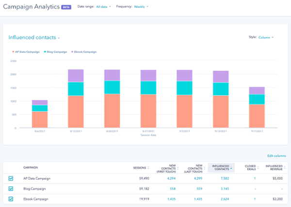 HubSpot ROI