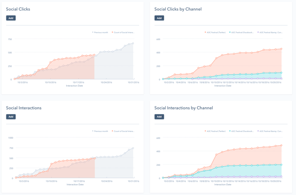 HubSpot ROI