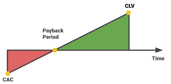 customer acquisition cost