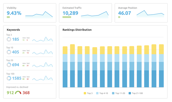 Content marketing KPIs