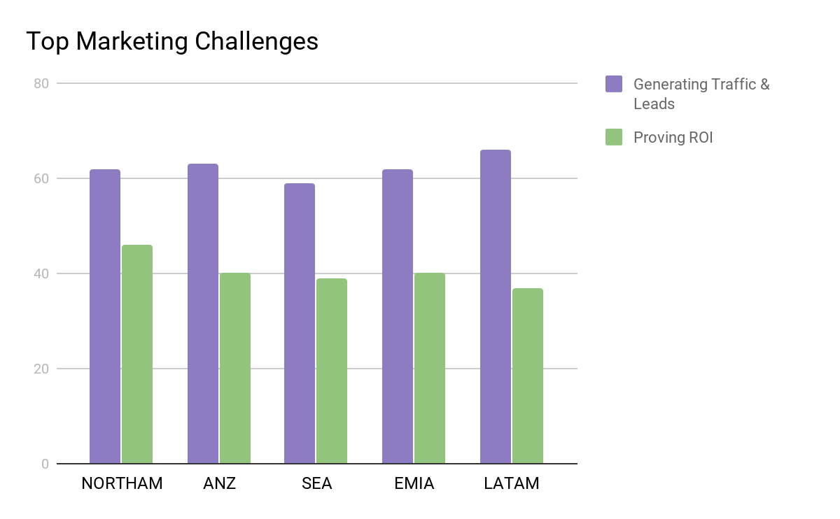 marketing challenges in Africa