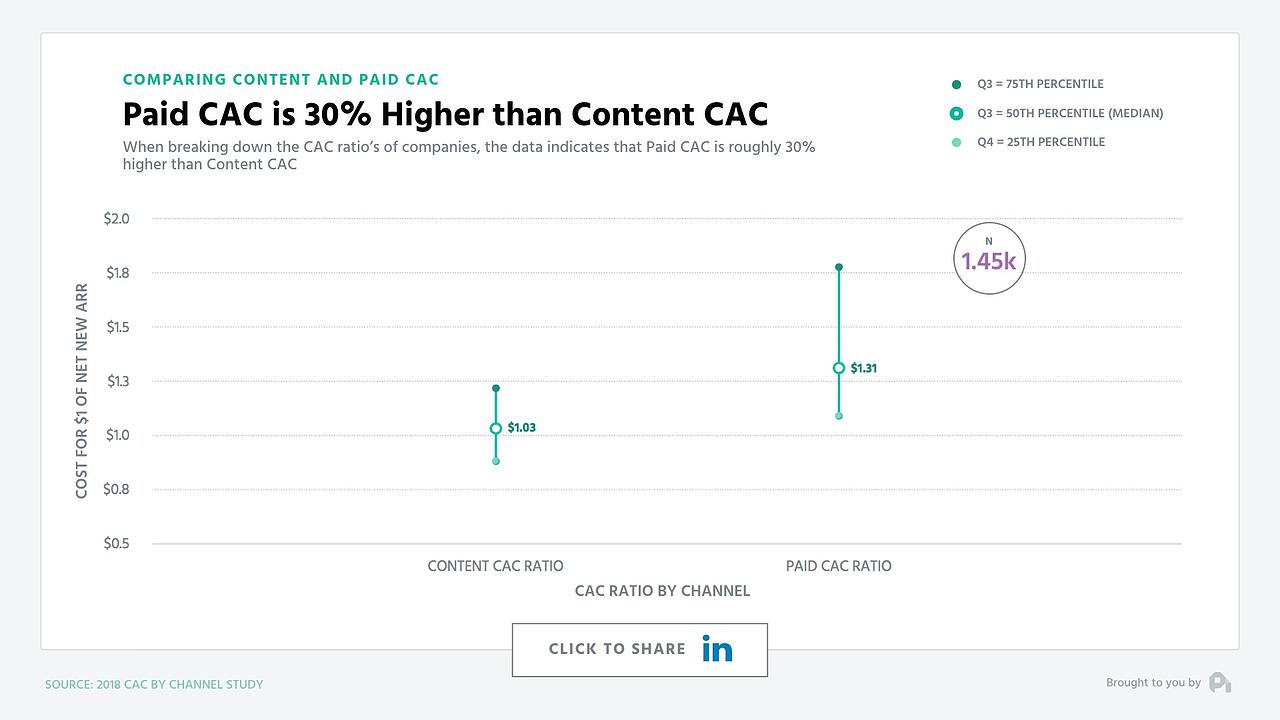 paid cac vs content cac